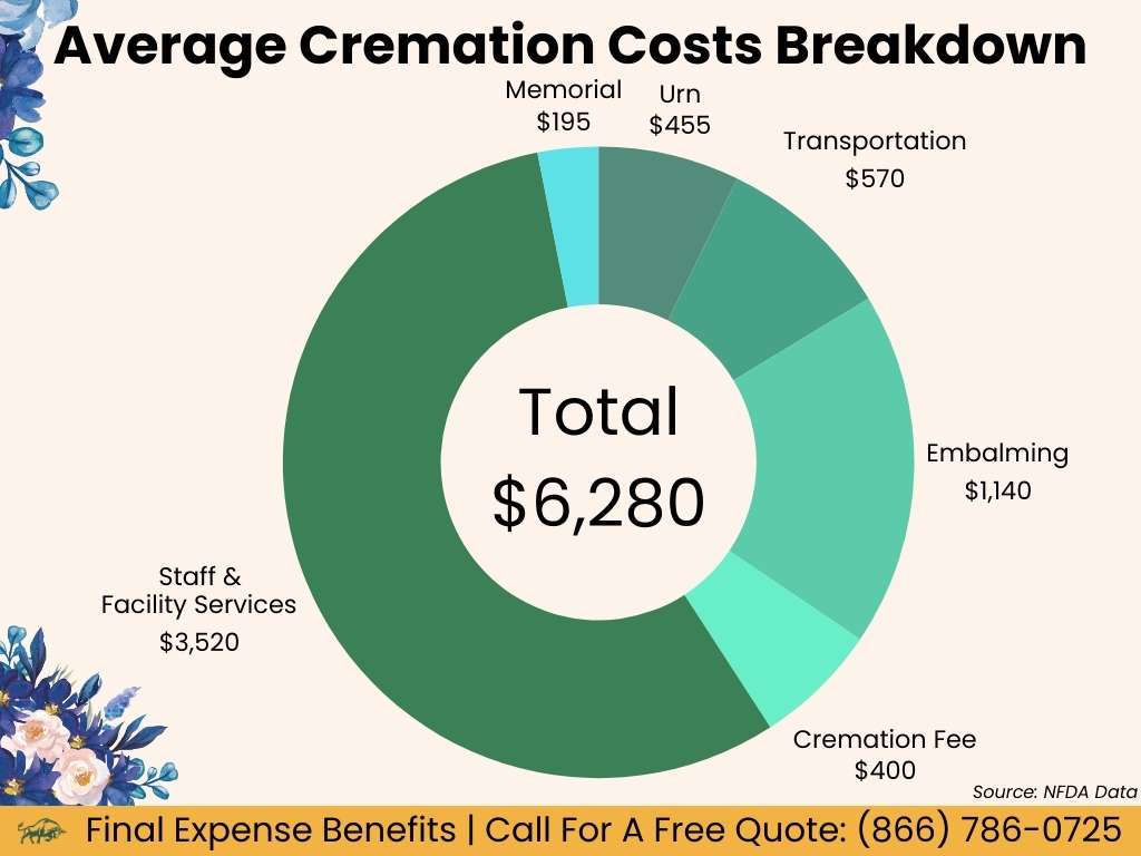A graphic depicting a breakdown of average cremation costs.