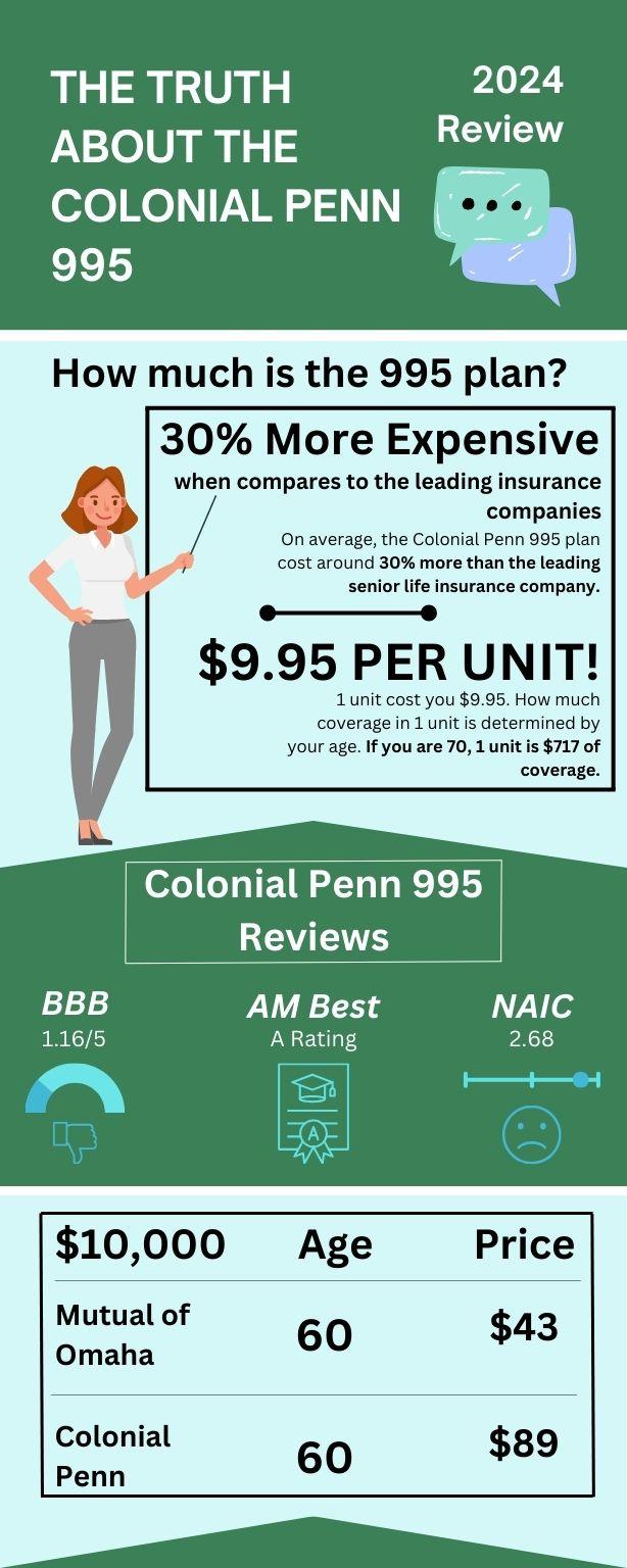 A chart depicting the different highlights from Colonial Penn. It features the title "The Truth About the Colonial Penn 995" with information on how much the plan is compared to other plans. It also gives reviews of each of thep lan.