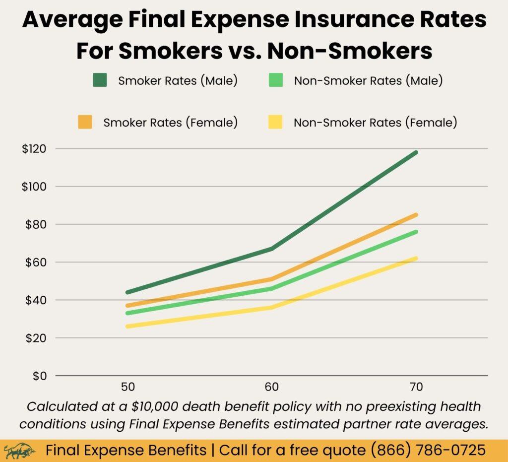 A chart depicting average sample costs for life insurance for smokers, charted from ages 50-70 for male and female smokers and non-smokers.