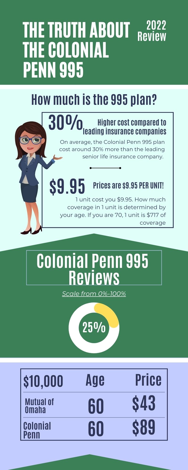 How Much Insurance Is Colonial Penn 995 Plan - Life Insurance Quotes