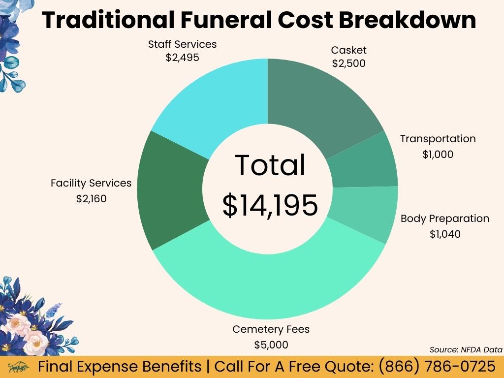 A graphic depicting a traditional funeral cost breakdown.