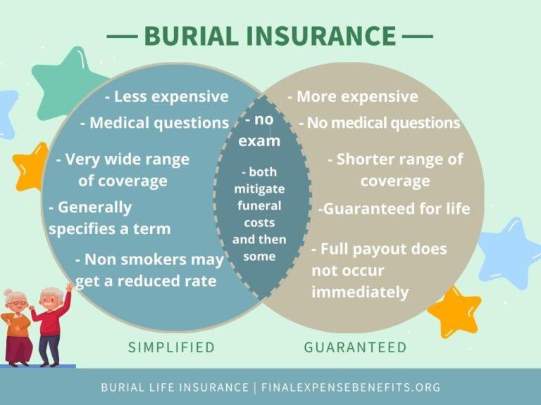 Difference between simplified and guaranteed burial life insurance.