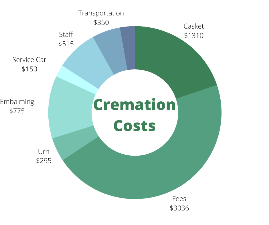 average cost of cremation