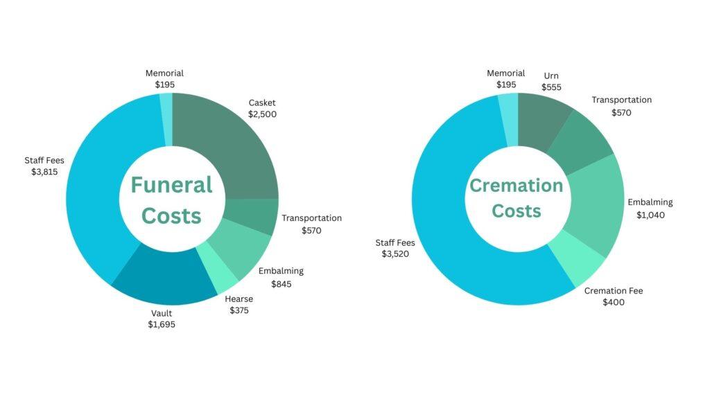 A pie chart that depicts how much funeral and cremations cost and how money is being distributed.