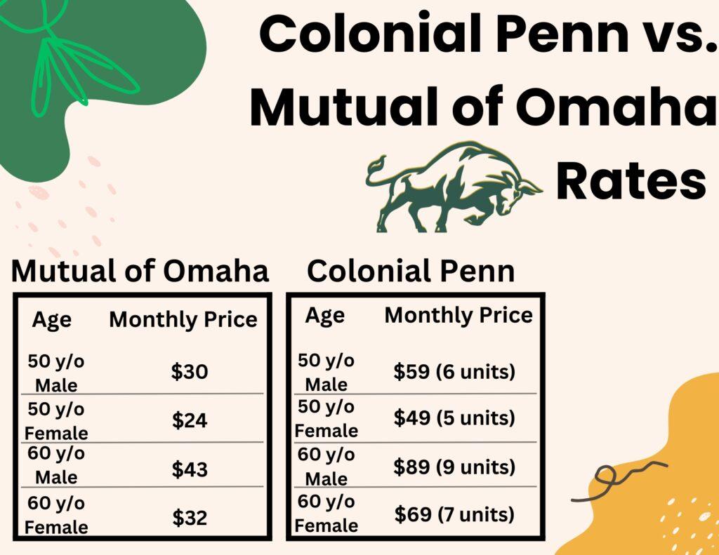 Comparing Colonial Penn and Mutual of Omaha Rates