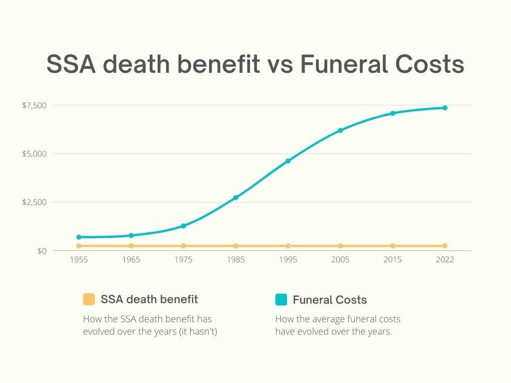 the SSA death benefits given by the us government vs the actual cost of a funeral.