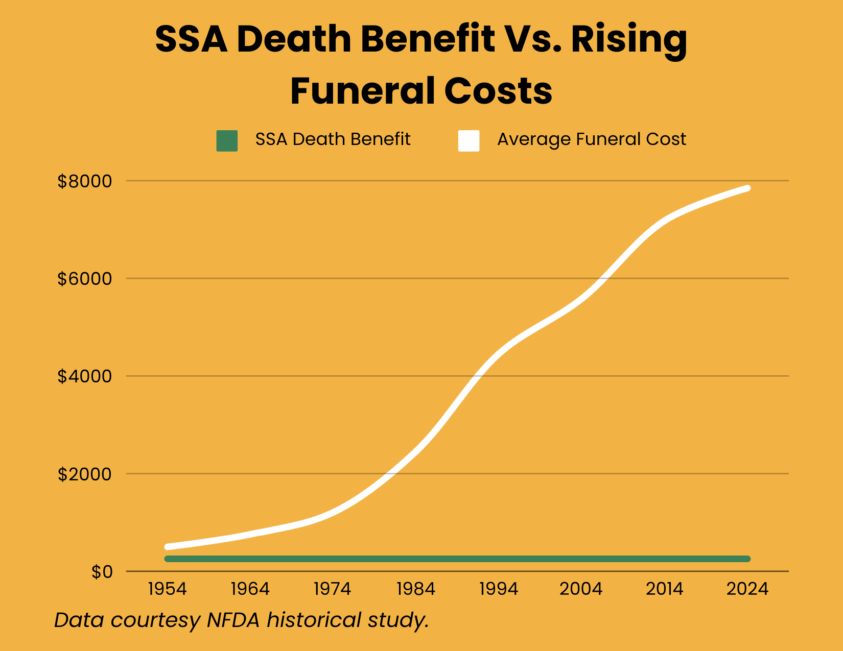 Graphic demonstrating rising average funeral costs from 1954 to 2024 and a line depicting the static $255 Social Security Benefit payment