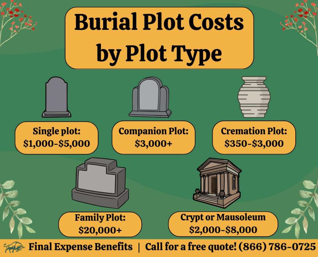 Infographic depicting burial plot costs by plot type